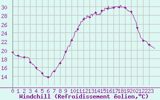Courbe du refroidissement olien pour Chlons-en-Champagne (51)