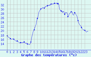 Courbe de tempratures pour Le Castellet 2 (83)