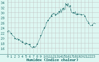 Courbe de l'humidex pour Biarritz (64)