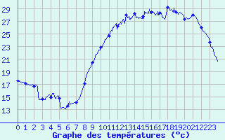 Courbe de tempratures pour Cazaux (33)
