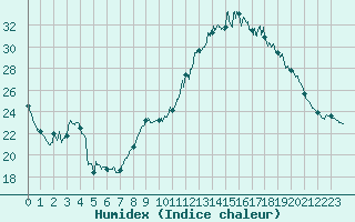 Courbe de l'humidex pour Cazaux (33)