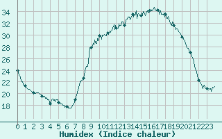 Courbe de l'humidex pour Le Puy - Loudes (43)