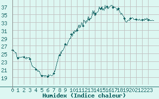 Courbe de l'humidex pour Orange (84)