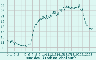 Courbe de l'humidex pour Langres (52) 