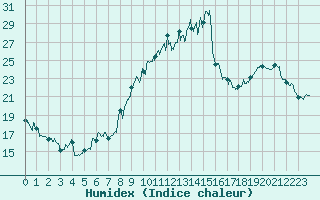 Courbe de l'humidex pour Albi (81)