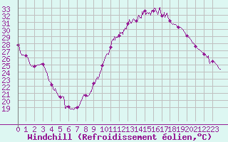 Courbe du refroidissement olien pour Dijon / Longvic (21)