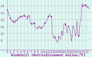 Courbe du refroidissement olien pour Ble / Mulhouse (68)