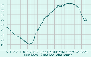 Courbe de l'humidex pour Tours (37)