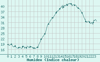 Courbe de l'humidex pour Bergerac (24)