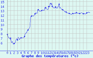 Courbe de tempratures pour Hyres (83)