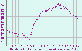 Courbe du refroidissement olien pour Chteauroux (36)