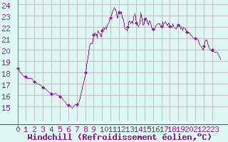 Courbe du refroidissement olien pour Toulon (83)