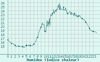 Courbe de l'humidex pour Cap de la Hve (76)