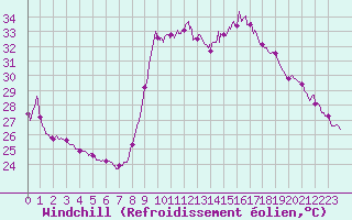 Courbe du refroidissement olien pour Cannes (06)