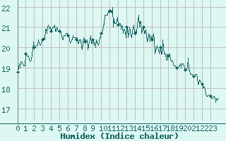 Courbe de l'humidex pour Ile Rousse (2B)