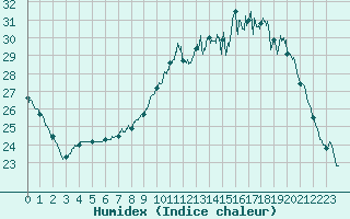 Courbe de l'humidex pour Fontaine-Gurin (49)