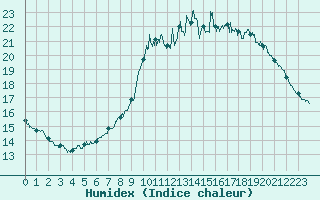 Courbe de l'humidex pour Pointe de Socoa (64)