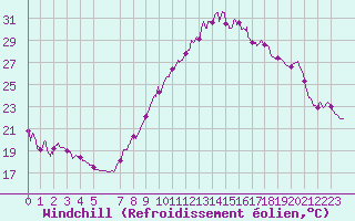 Courbe du refroidissement olien pour Belfort-Dorans (90)