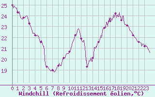 Courbe du refroidissement olien pour Saint-Flix-Lauragais (31)