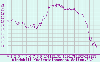 Courbe du refroidissement olien pour Hyres (83)