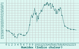 Courbe de l'humidex pour Formigures (66)