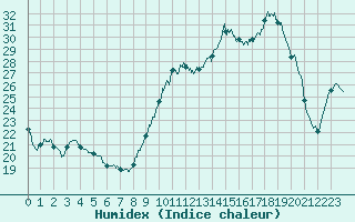 Courbe de l'humidex pour Muret (31)