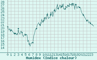 Courbe de l'humidex pour Le Puy - Loudes (43)