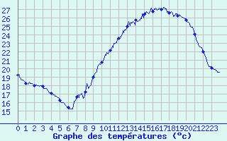 Courbe de tempratures pour Belfort-Dorans (90)