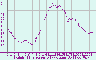 Courbe du refroidissement olien pour Dax (40)