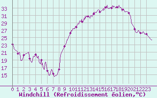 Courbe du refroidissement olien pour Rodez (12)