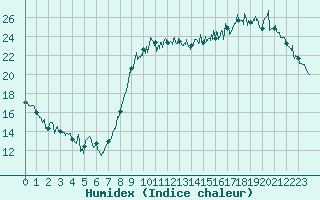 Courbe de l'humidex pour Le Touquet (62)