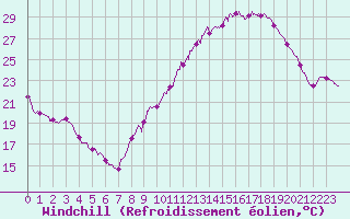 Courbe du refroidissement olien pour Strasbourg (67)