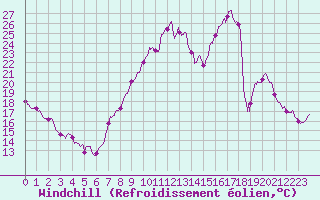 Courbe du refroidissement olien pour Strasbourg (67)