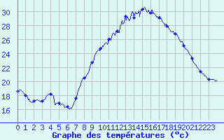 Courbe de tempratures pour Soumont (34)