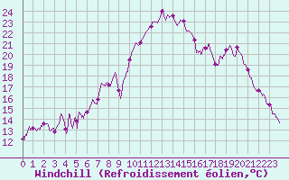 Courbe du refroidissement olien pour Landos-Charbon (43)