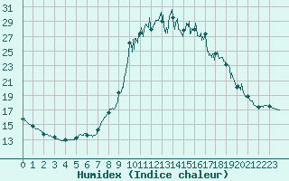 Courbe de l'humidex pour Chamonix-Mont-Blanc (74)