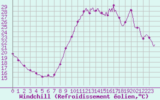 Courbe du refroidissement olien pour Carcassonne (11)