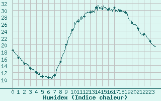 Courbe de l'humidex pour Guret Saint-Laurent (23)