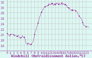 Courbe du refroidissement olien pour Perpignan (66)
