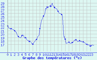 Courbe de tempratures pour Le Luc - Cannet des Maures (83)