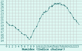 Courbe de l'humidex pour Toulouse-Blagnac (31)