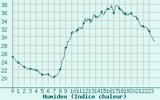 Courbe de l'humidex pour Pointe de Socoa (64)