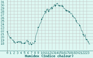 Courbe de l'humidex pour Hyres (83)