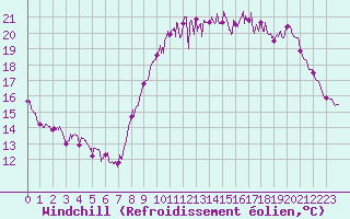 Courbe du refroidissement olien pour Lorient (56)