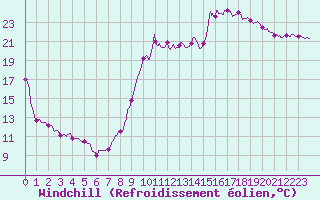 Courbe du refroidissement olien pour Frjus (83)