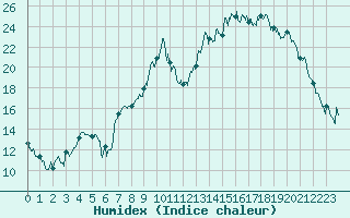 Courbe de l'humidex pour Deauville (14)