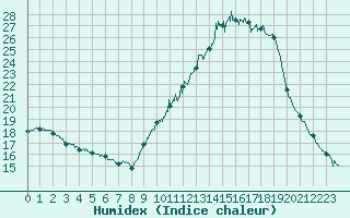 Courbe de l'humidex pour Montlimar (26)