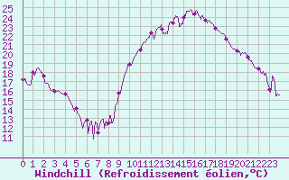 Courbe du refroidissement olien pour Saint-Etienne (42)