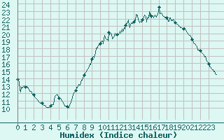 Courbe de l'humidex pour Strasbourg (67)