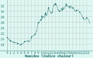 Courbe de l'humidex pour Visan (84)